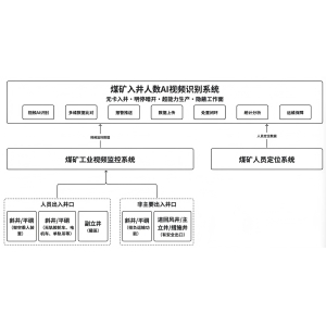 入井人数 AI 视频识别系统